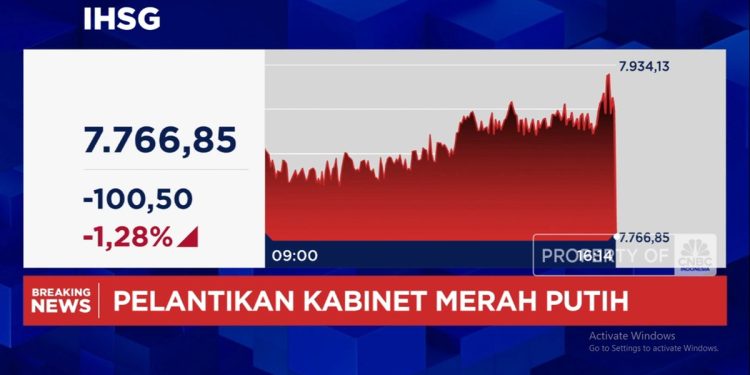 Prabowo Ganti 5 Menteri Termasuk Sri Mulyani, IHSG Turun 1,28%